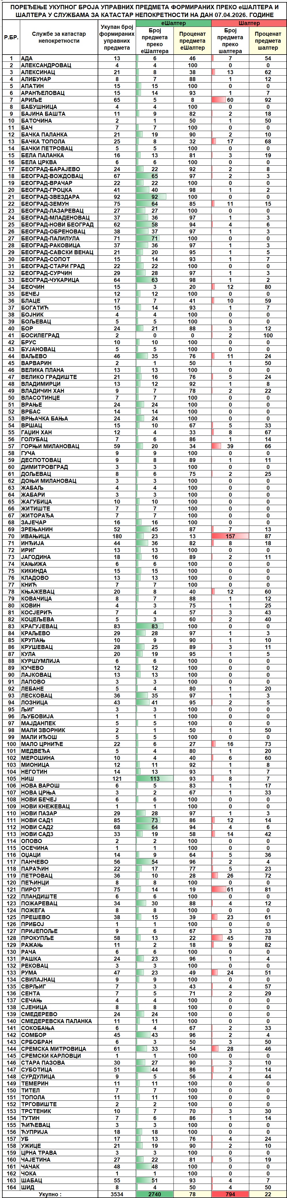/content/images/stranice/statistika/2026/04/Dnevni izveštaj na dan 07.04.2026.jpg